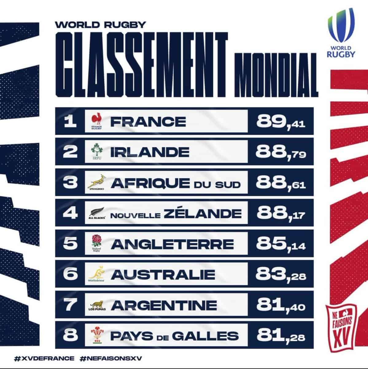 Rugby: La France première nation mondiale pour la première fois de son histoire