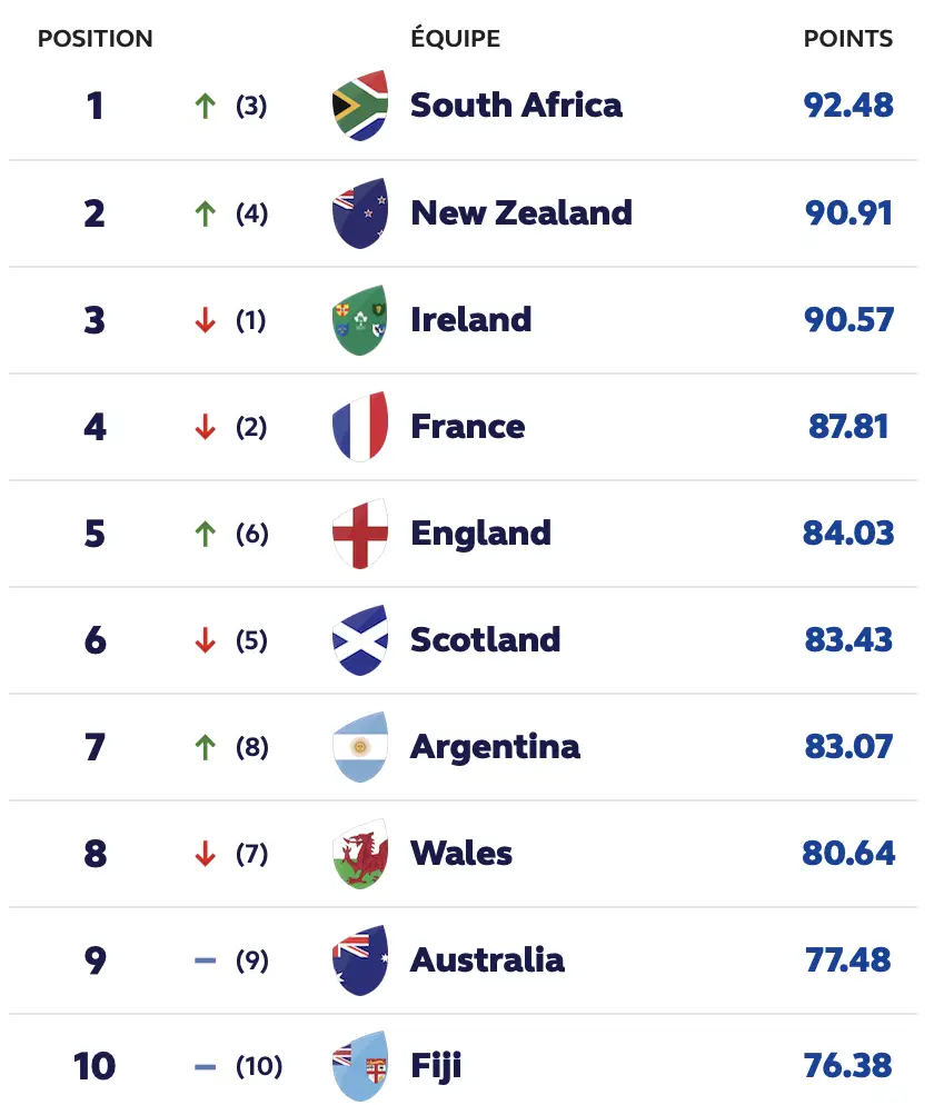 Chute de la France au classement mondial de World Rugby