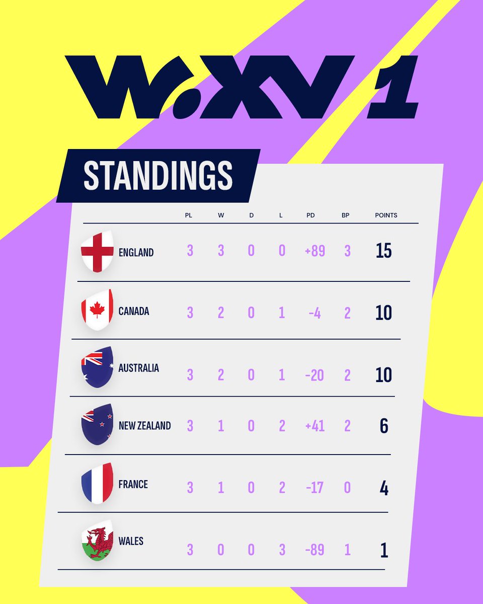 L'Angleterre remporte le WXV, nouvelle compétition féminine