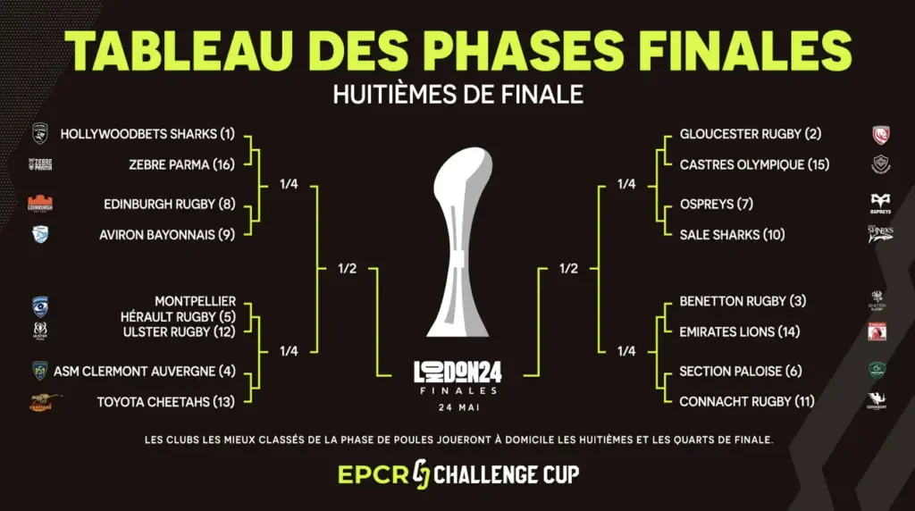 EPCR Challenge Cup : Les Huitièmes de Finale Promettent des Affrontements Intenses !