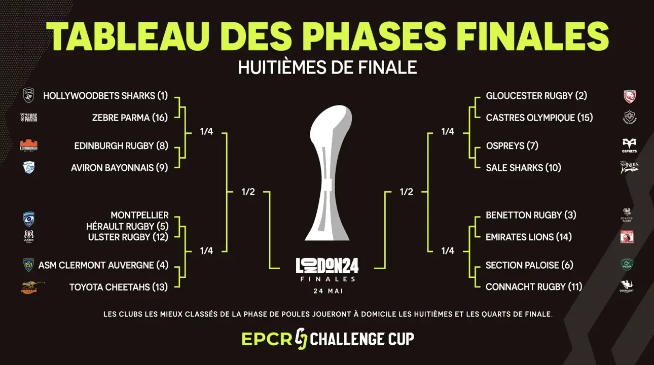 EPCR Challenge Cup : Les belles affiches des Huitièmes de Finale