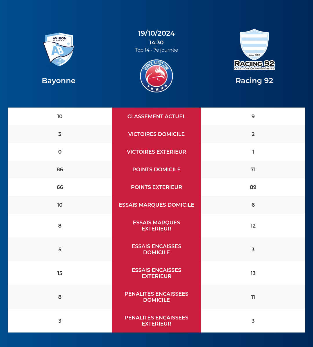 Bayonne – Racing 92: Analyse des statistiques et pronostics