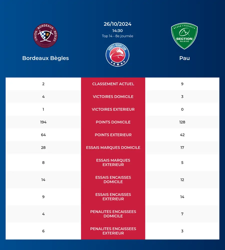 Bordeaux Bègles – Pau: Analyse des statistiques et pronostics