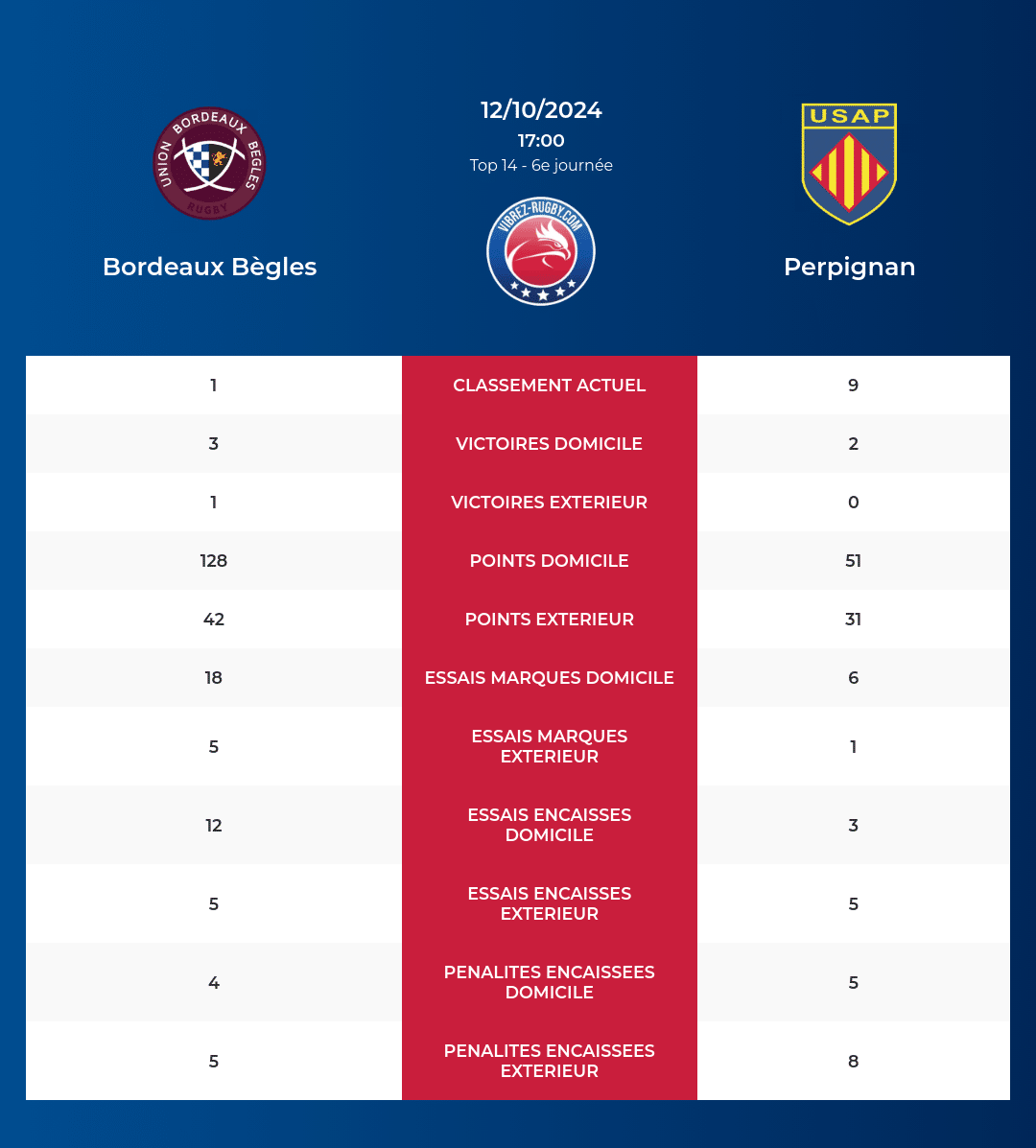 Bordeaux Bègles – Perpignan: Analyse des statistiques et pronostics