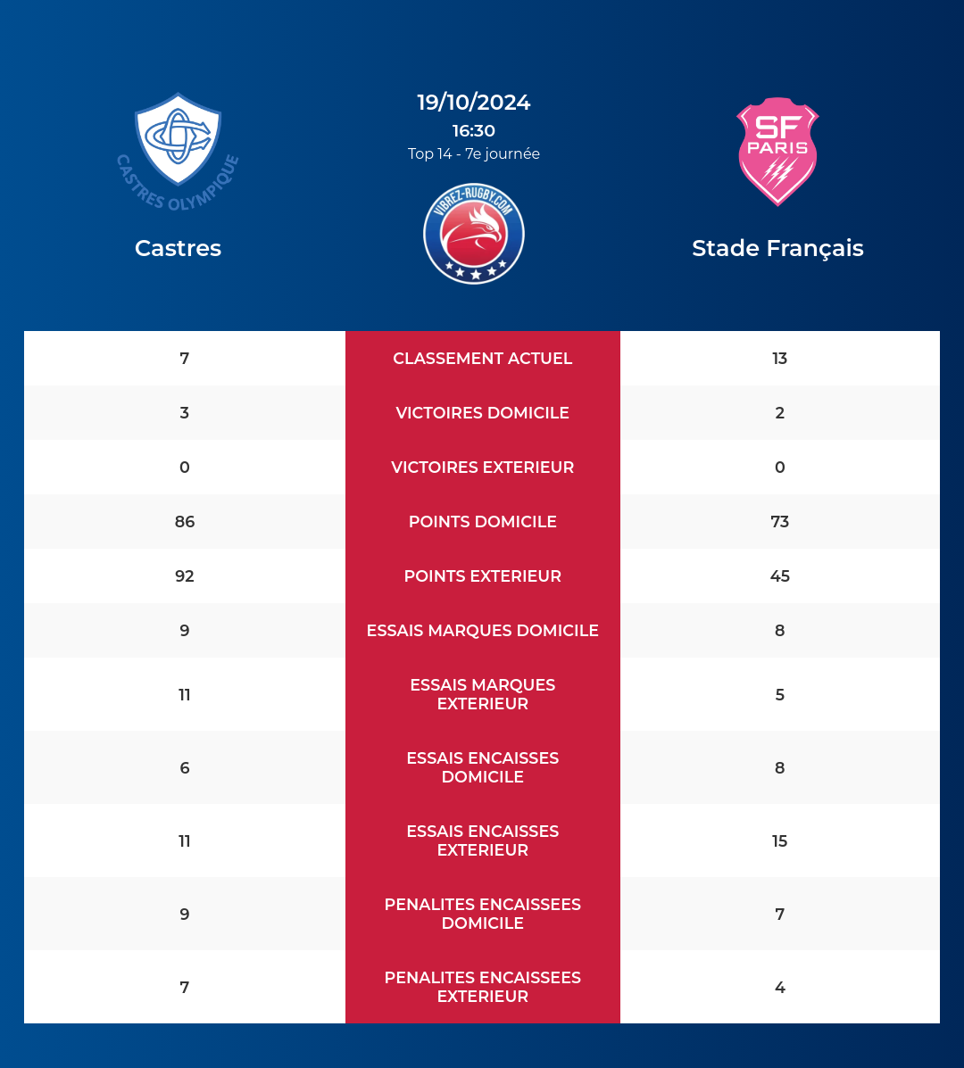 Castres – Stade Français: Analyse des statistiques et pronostics