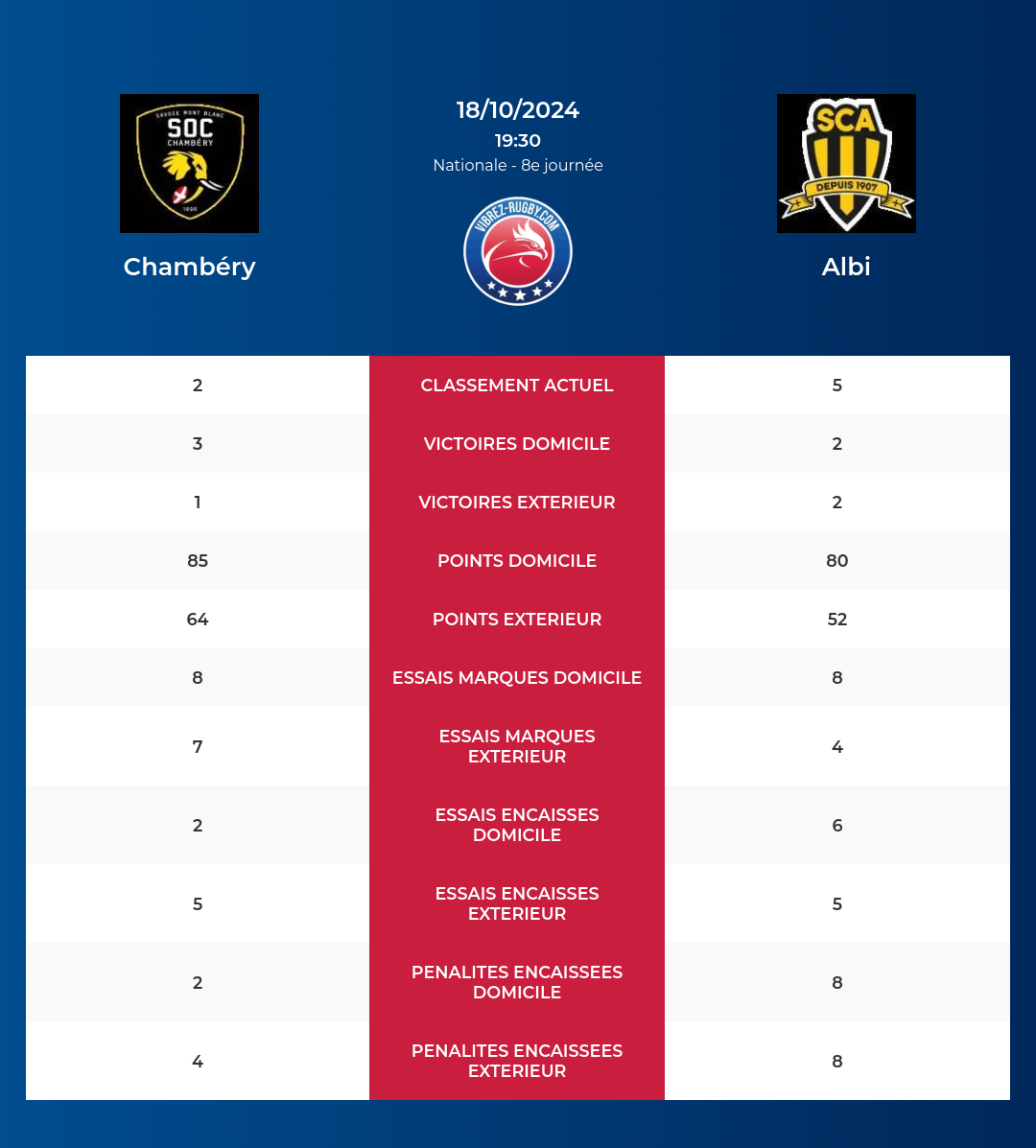 Chambéry – Albi: Analyse des statistiques et pronostics