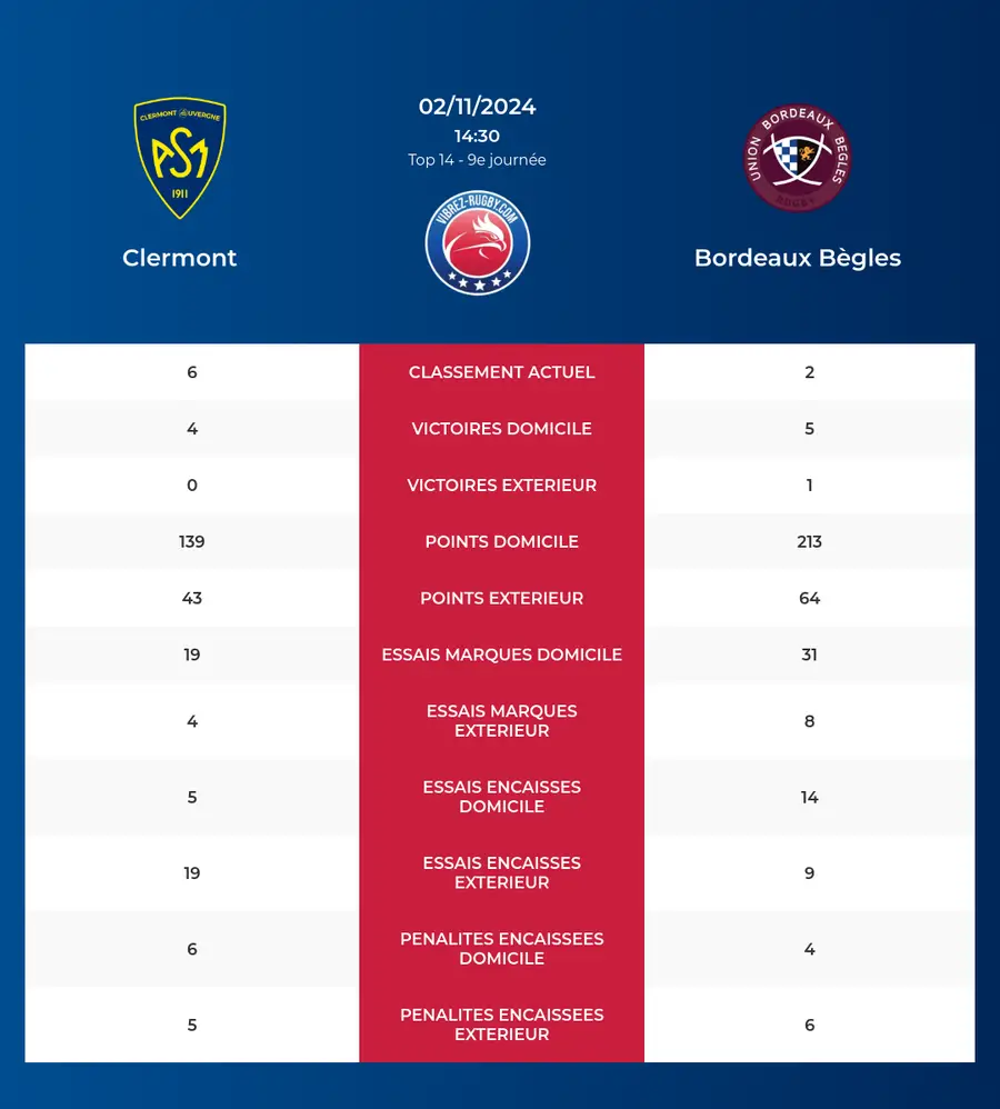 Clermont-Bordeaux Bègles_pronostics