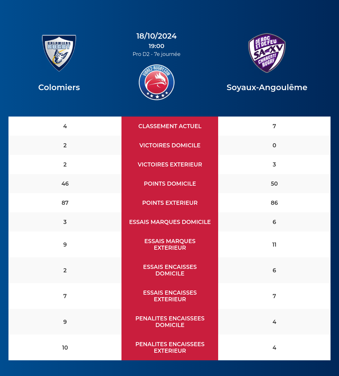 Colomiers – Soyaux-Angoulême: Analyse des statistiques et pronostics