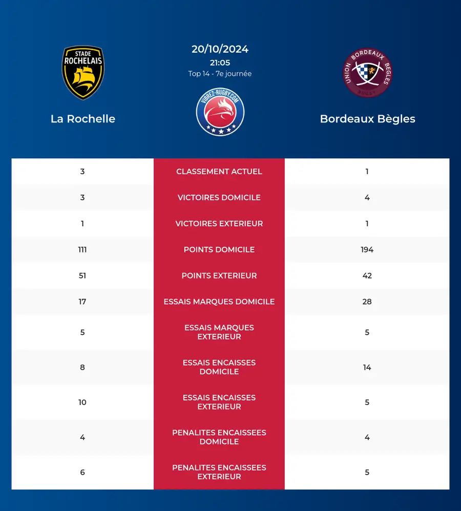 La Rochelle – Bordeaux Bègles: Analyse des statistiques et pronostics