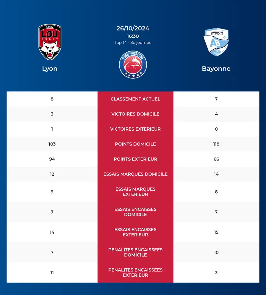 Lyon – Bayonne: Analyse des statistiques et pronostics