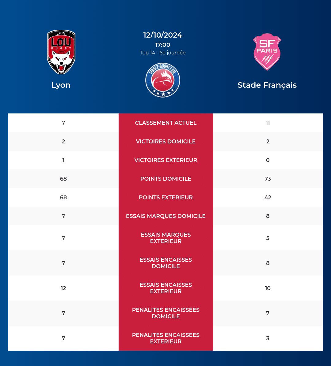 Lyon – Stade Français: Analyse des statistiques et pronostics