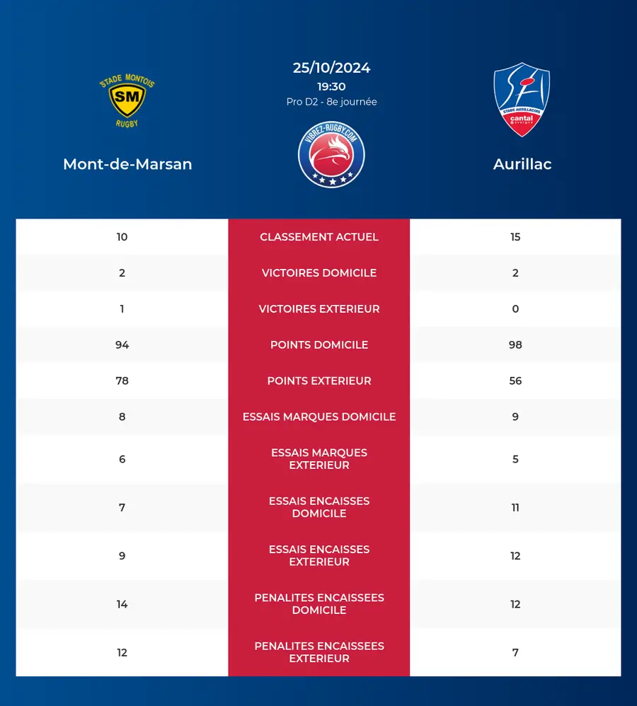 Mont-de-Marsan – Aurillac: Analyse des statistiques et pronostics