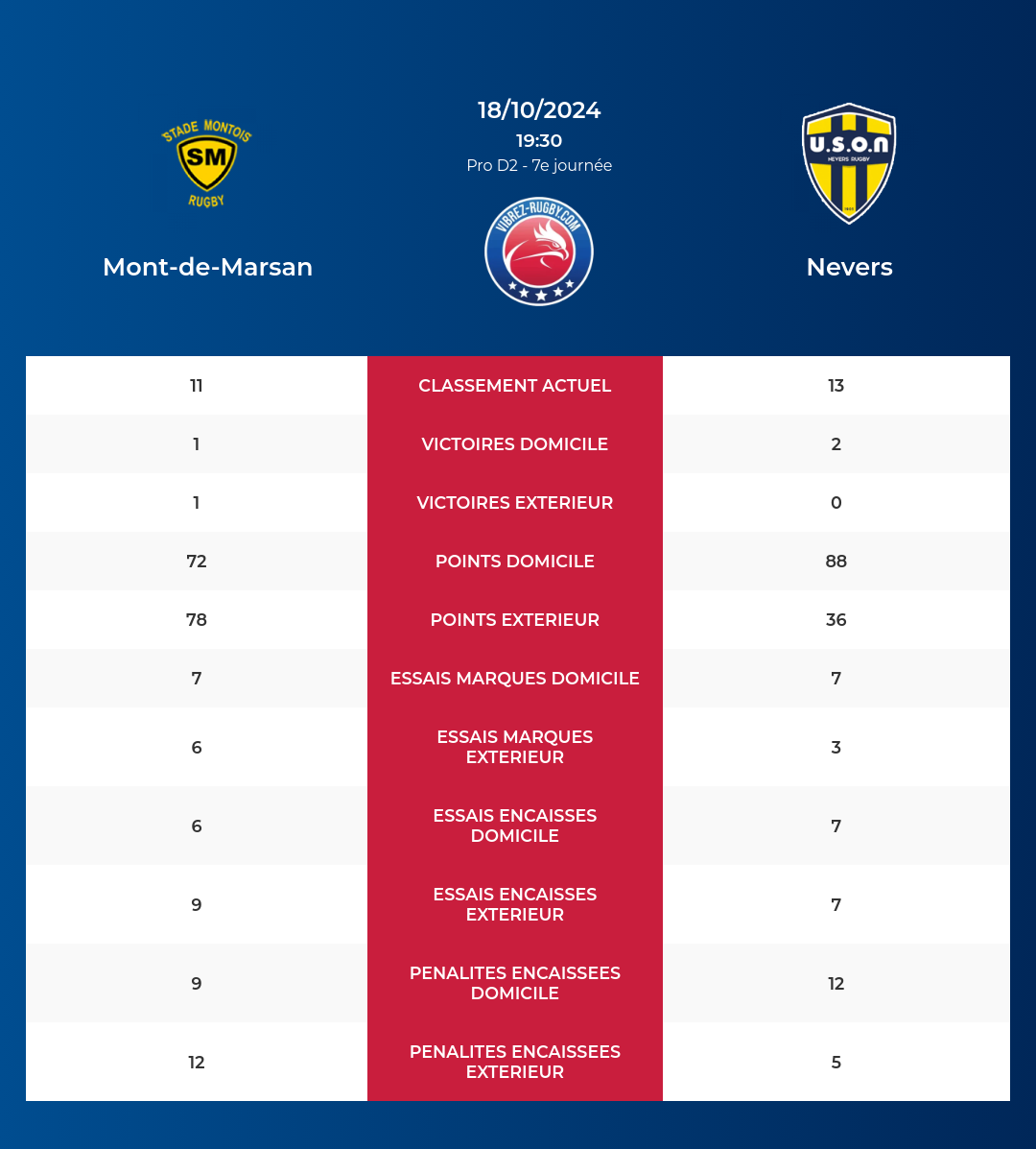 Mont-de-Marsan – Nevers: Analyse des statistiques et pronostics