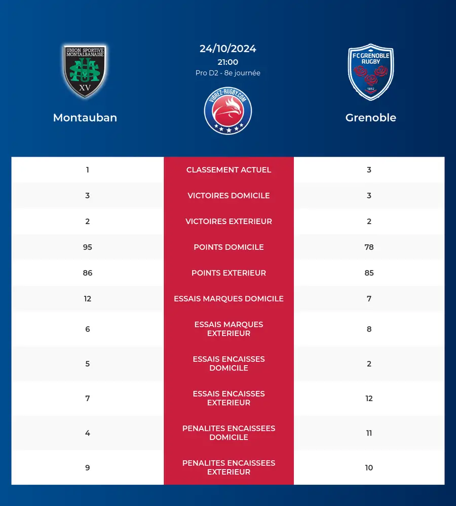 Montauban – Grenoble: Analyse des statistiques et pronostics