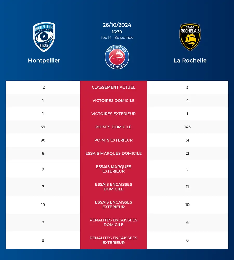 Montpellier-La Rochelle_pronostics