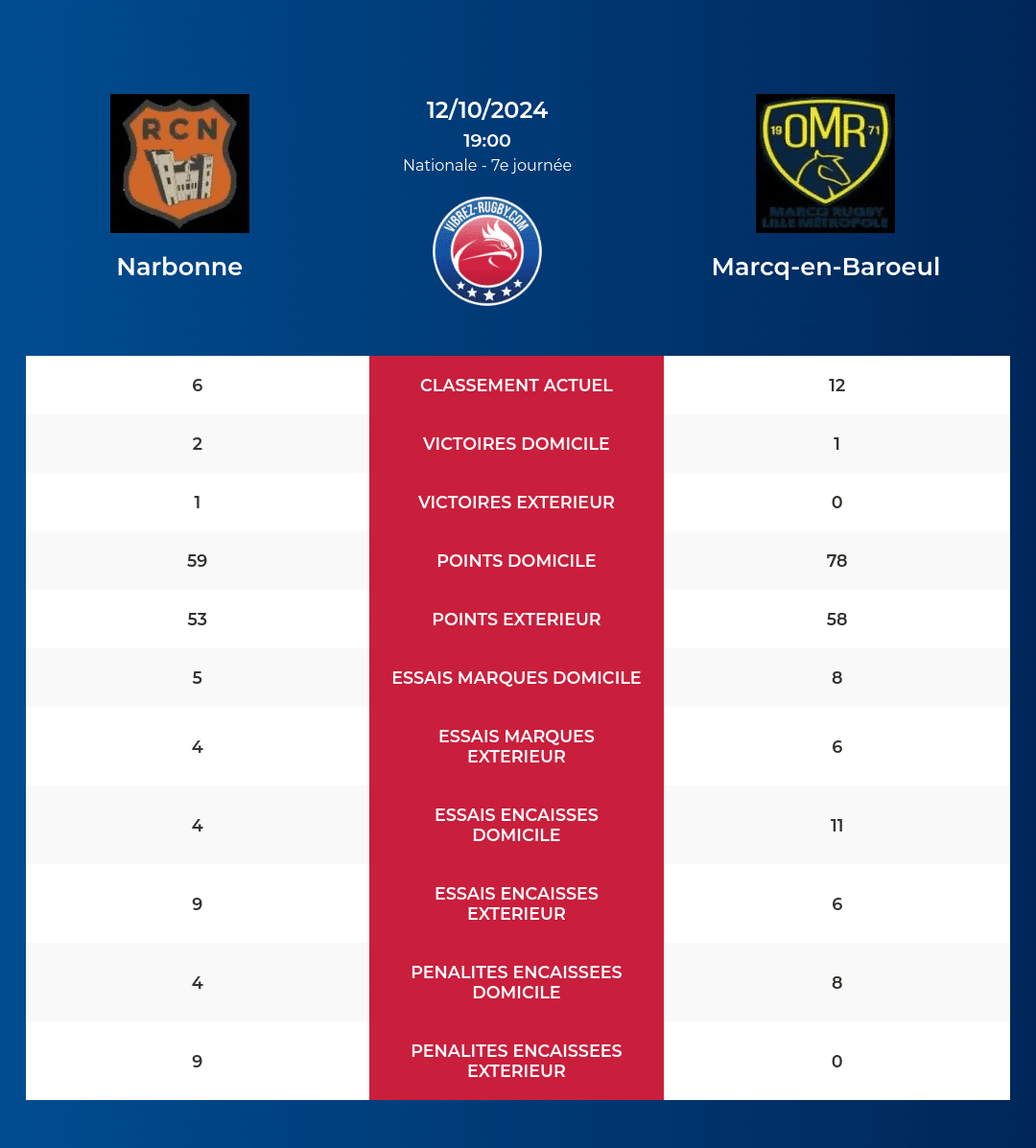 Narbonne – Marcq-en-Baroeul: Analyse des statistiques et pronostics