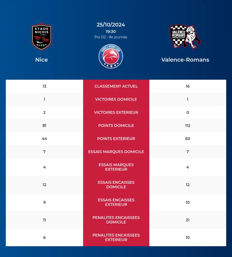 Nice – Valence-Romans: Analyse des statistiques et pronostics