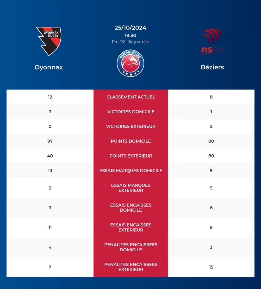 Oyonnax – Béziers: Analyse des statistiques et pronostics