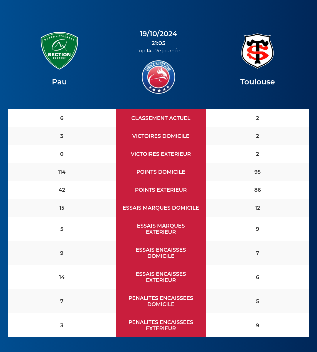 Pau – Toulouse: Analyse des statistiques et pronostics