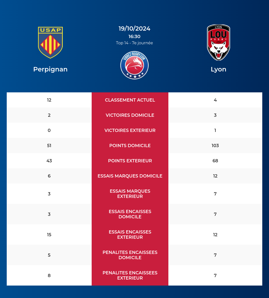 Perpignan – Lyon: Analyse des statistiques et pronostics