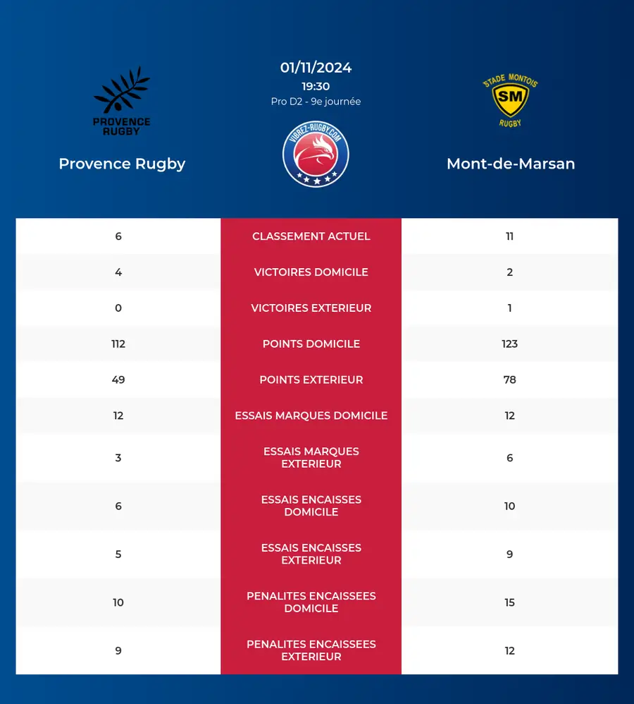 Provence Rugby-Mont-de-Marsan_pronostics