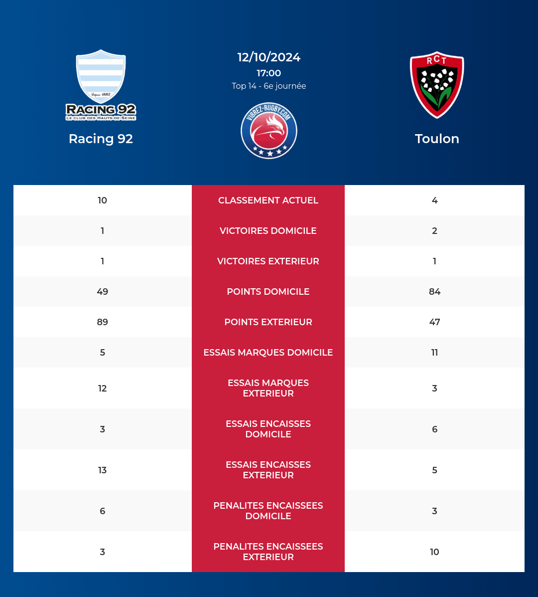 Racing 92 – Toulon: Analyse des statistiques et pronostics