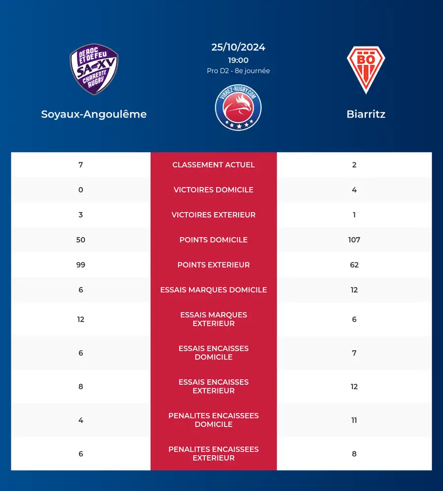 Soyaux-Angoulême – Biarritz: Analyse des statistiques et pronostics