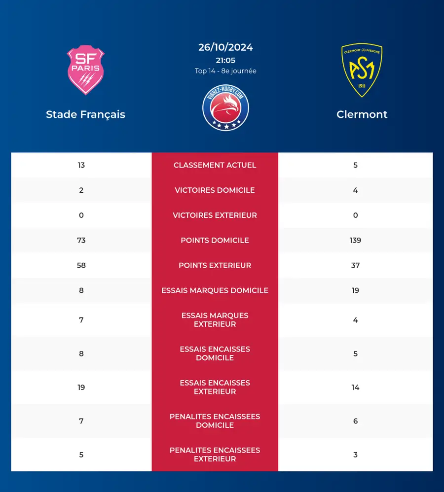 Stade Français – Clermont: Analyse des statistiques et pronostics