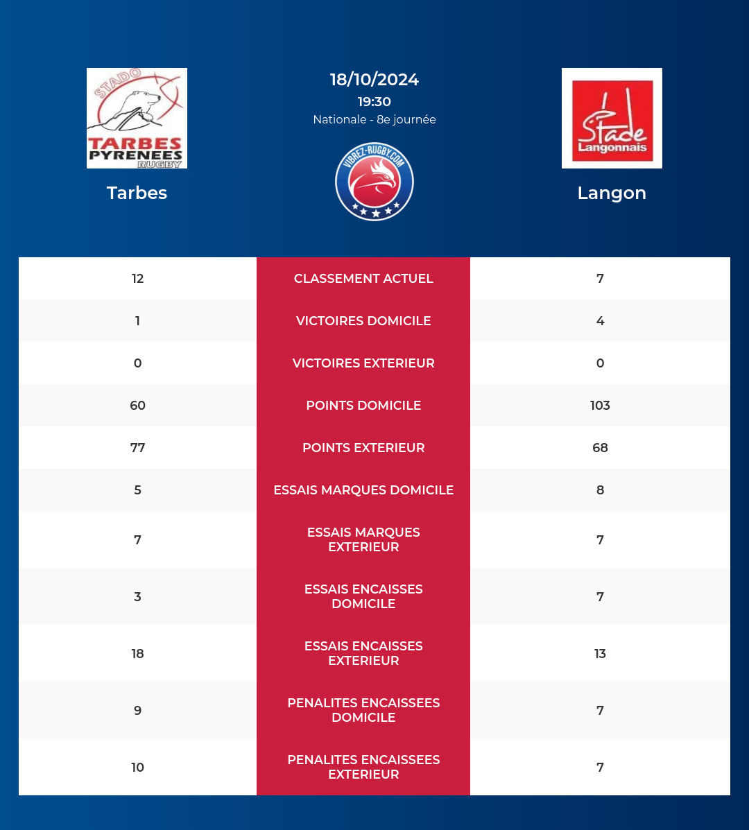 Tarbes – Langon: Analyse des statistiques et pronostics