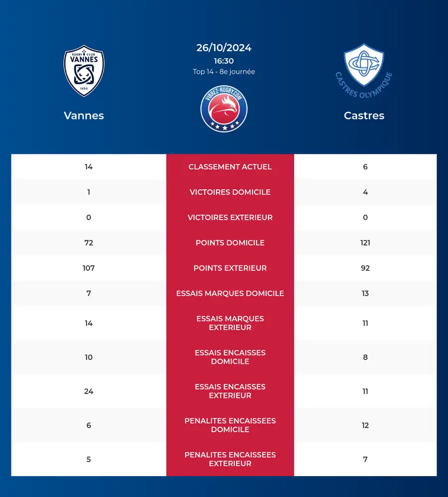 Vannes – Castres: Analyse des statistiques et pronostics