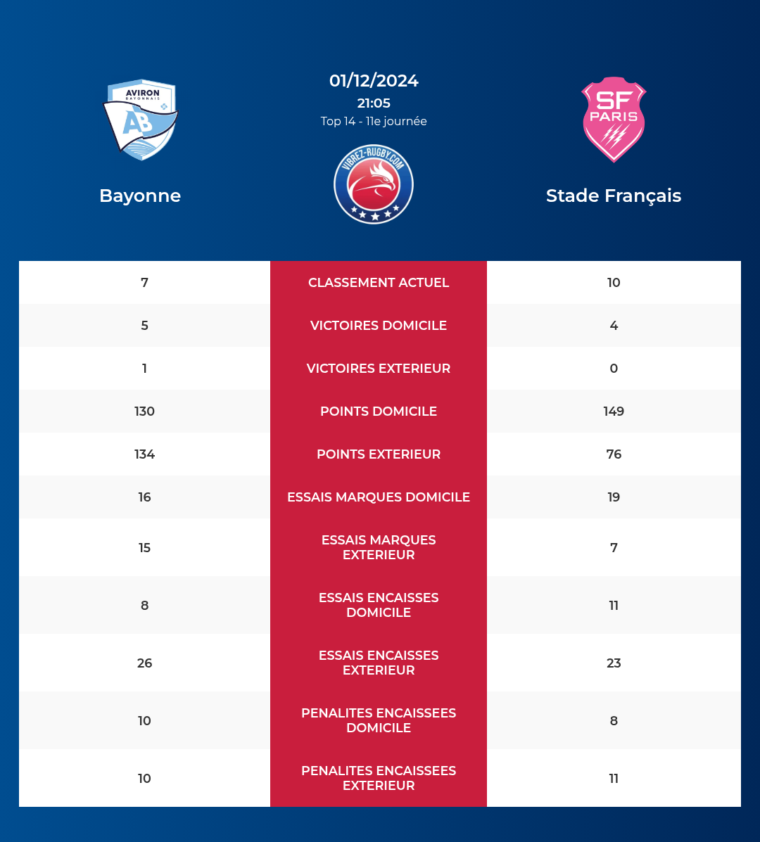 Bayonne – Stade Français: Analyse des statistiques et pronostics