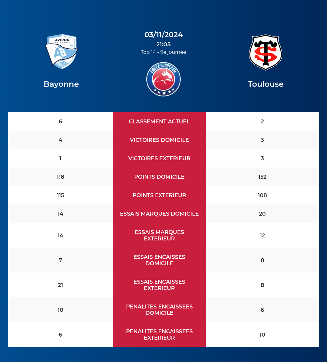 Bayonne – Toulouse: Analyse des statistiques et pronostics