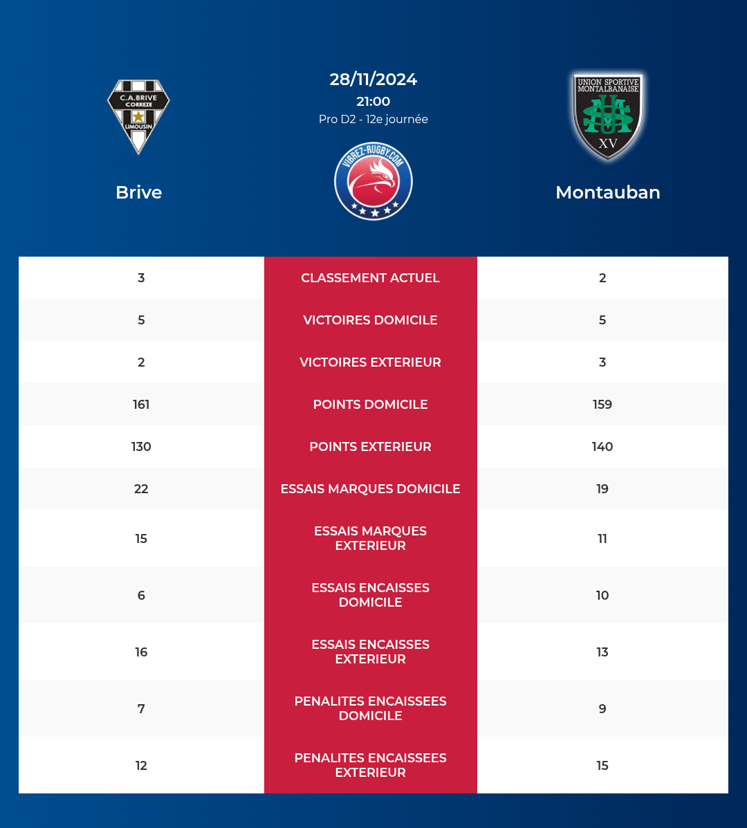 Brive – Montauban: Analyse des statistiques et pronostics