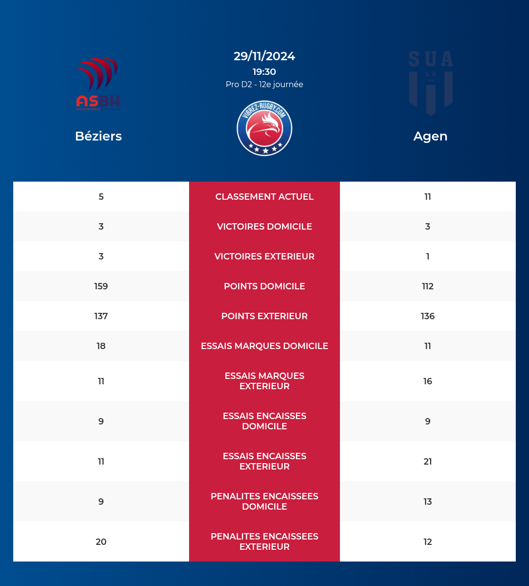 Béziers – Agen: Analyse des statistiques et pronostics