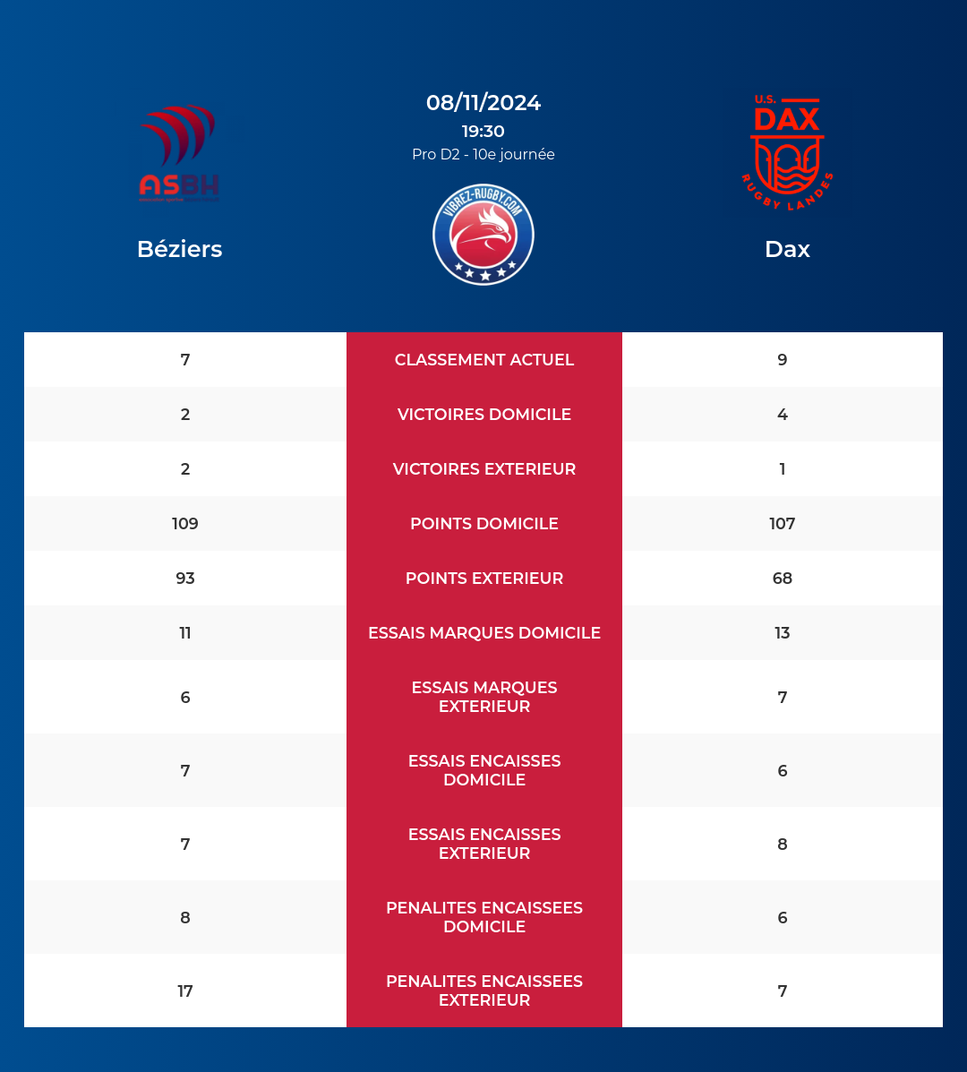 Béziers – Dax: Analyse des statistiques et pronostics