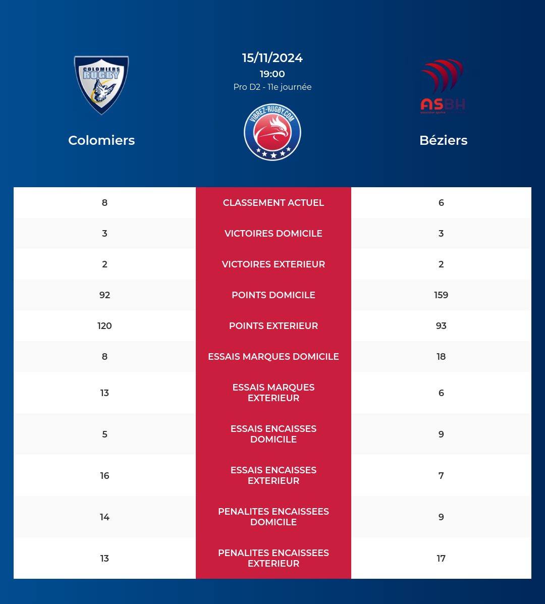 Colomiers – Béziers: Analyse des statistiques et pronostics