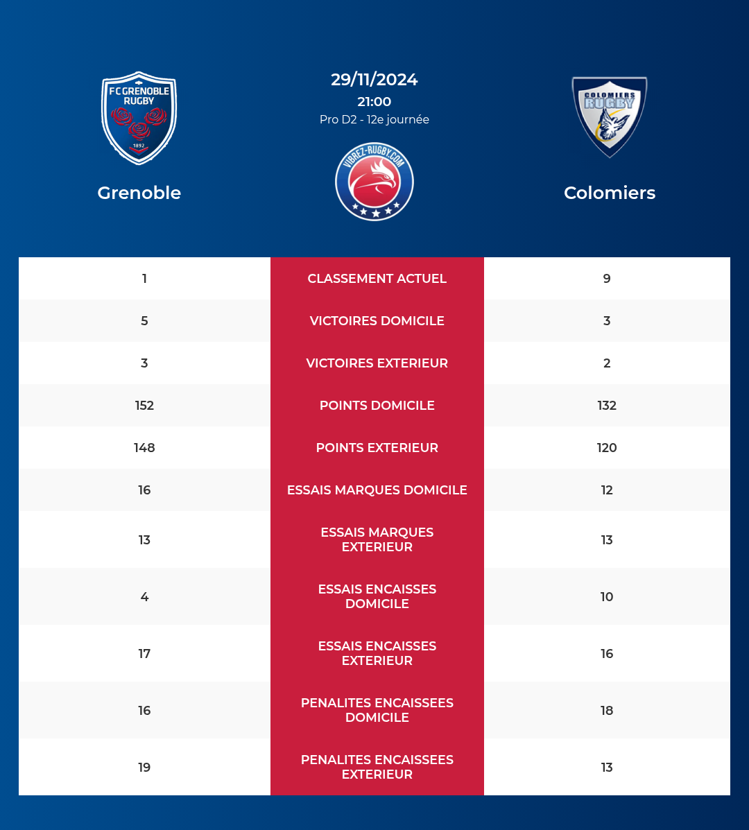 Grenoble – Colomiers: Analyse des statistiques et pronostics