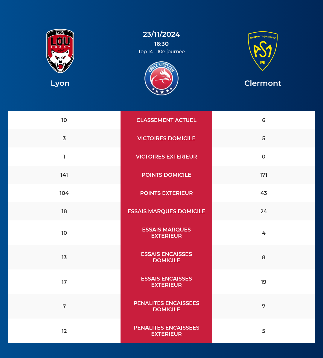 Lyon – Clermont: Analyse des statistiques et pronostics