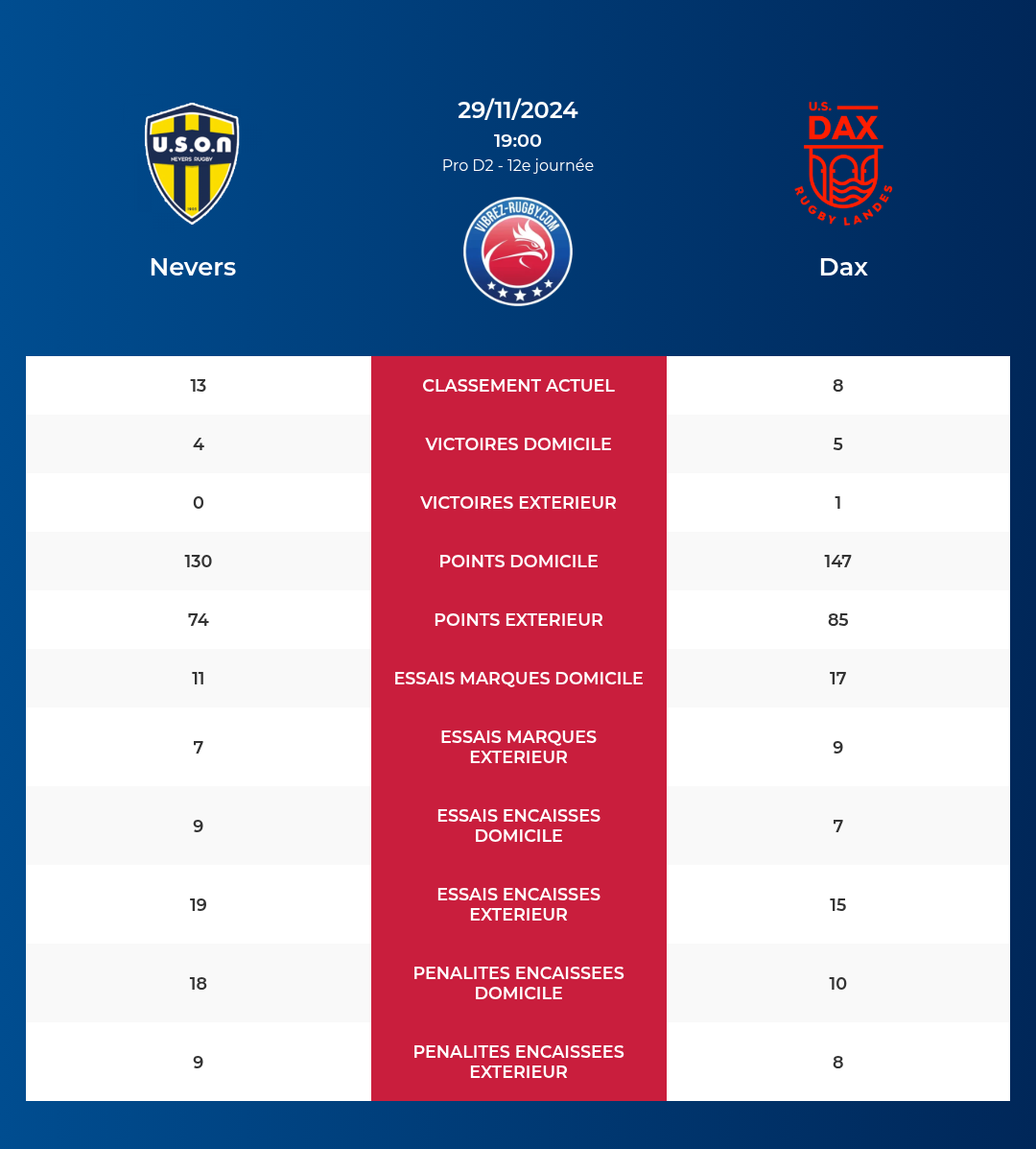 Nevers – Dax: Analyse des statistiques et pronostics
