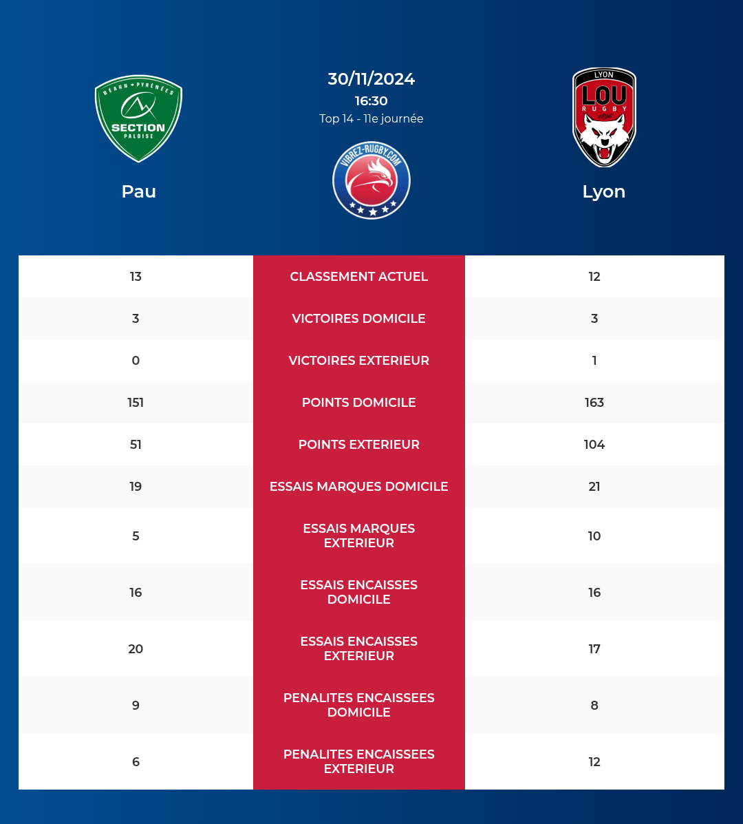 Pau – Lyon: Analyse des statistiques et pronostics