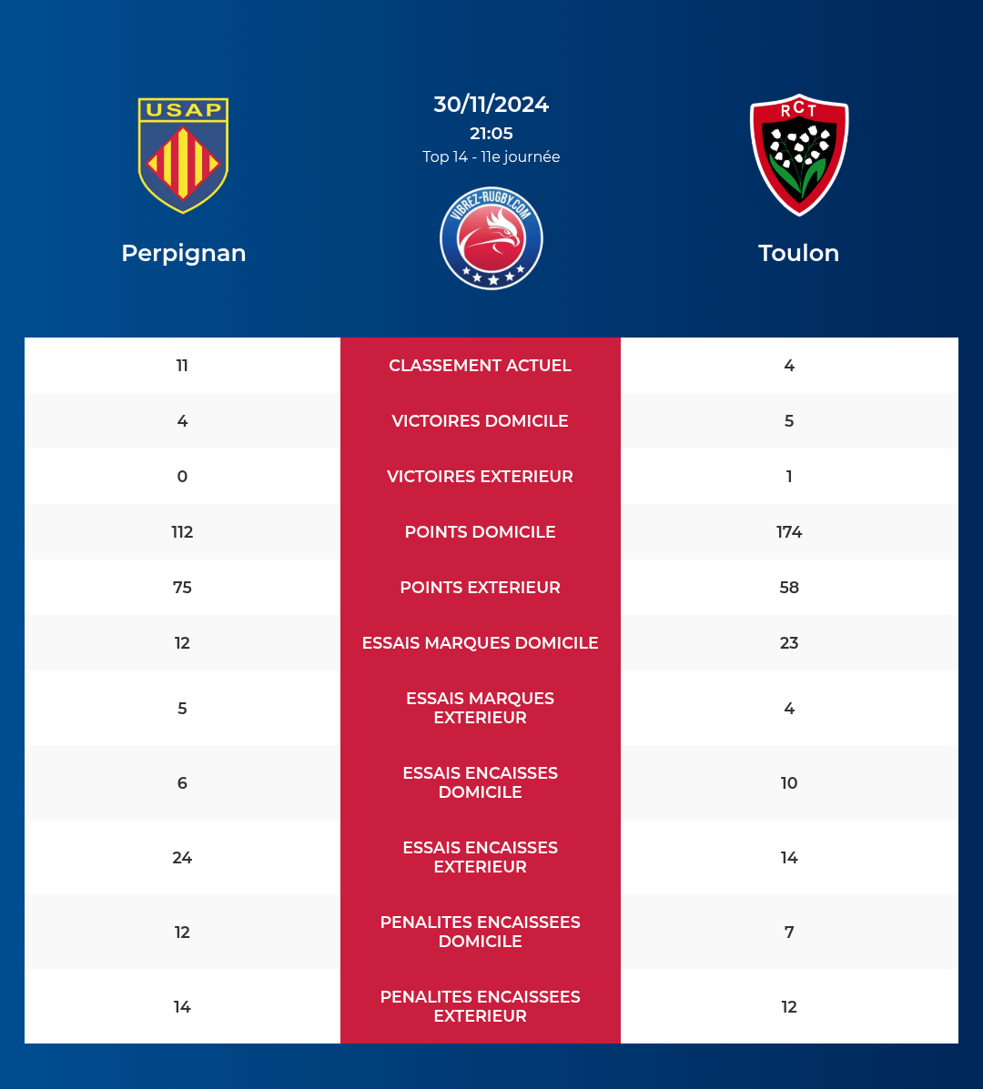 Perpignan – Toulon: Analyse des statistiques et pronostics