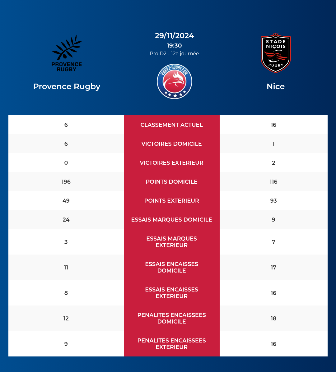 Provence Rugby – Nice: Analyse des statistiques et pronostics