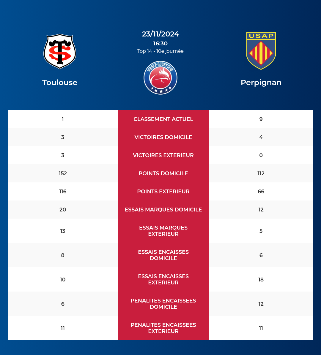 Toulouse – Perpignan: Analyse des statistiques et pronostics