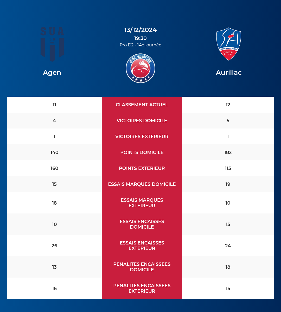 Agen – Aurillac: Analyse des statistiques et pronostics