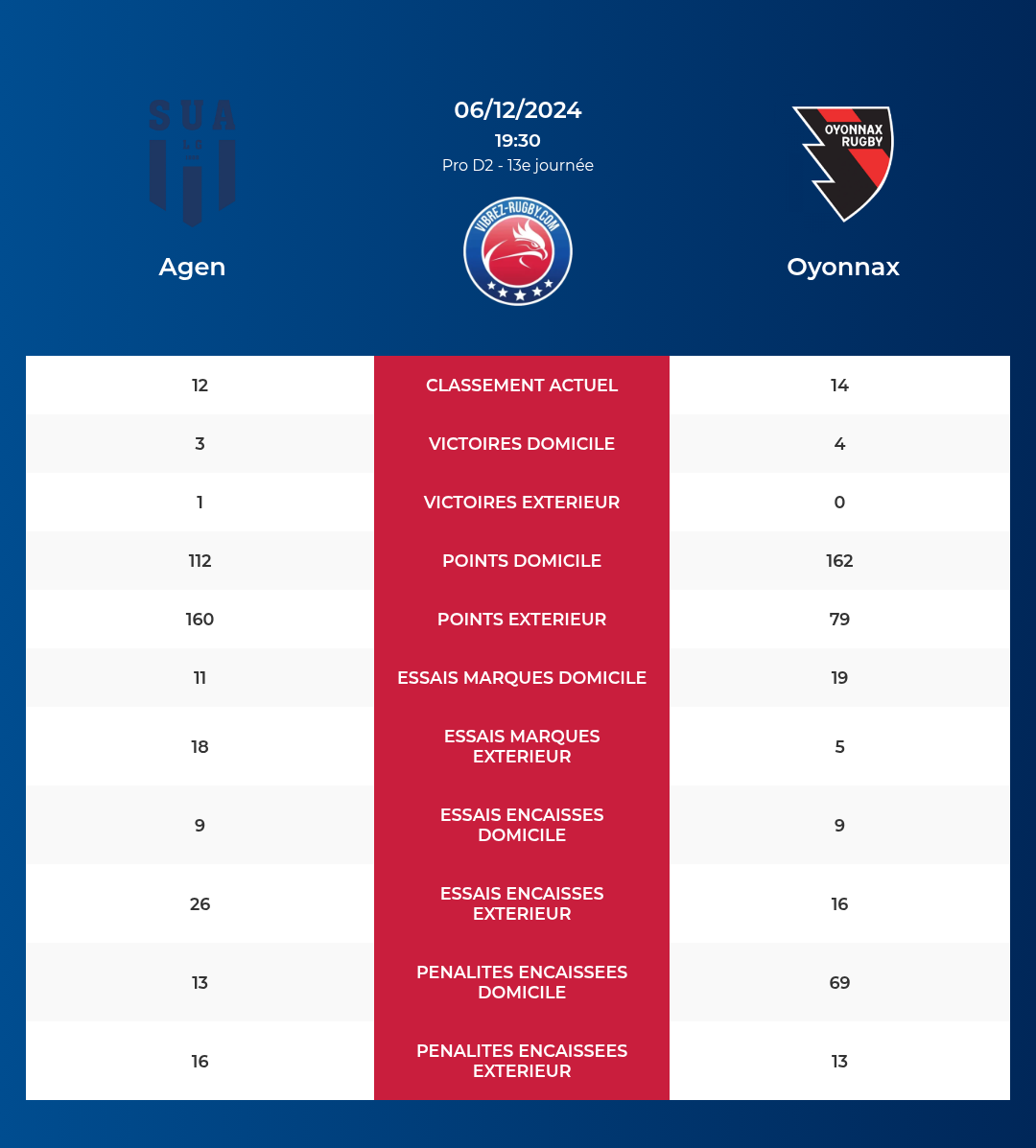 Agen – Oyonnax: Analyse des statistiques et pronostics