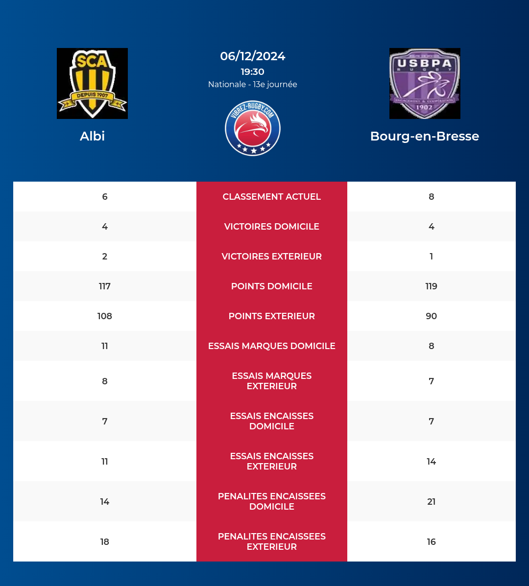 Albi – Bourg-en-Bresse: Analyse des statistiques et pronostics