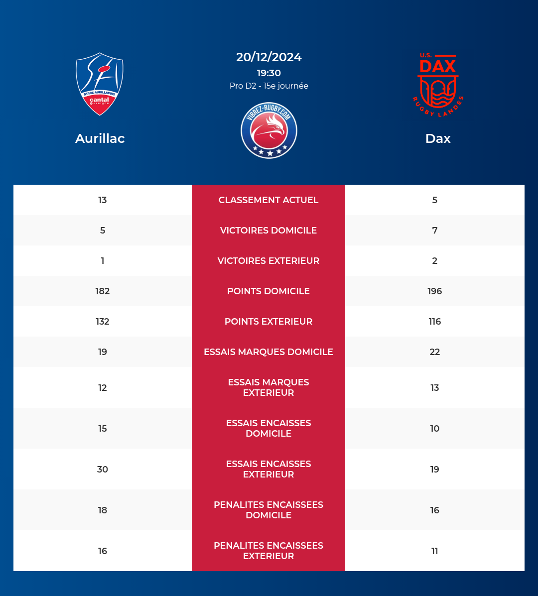 Aurillac – Dax: Analyse des statistiques et pronostics