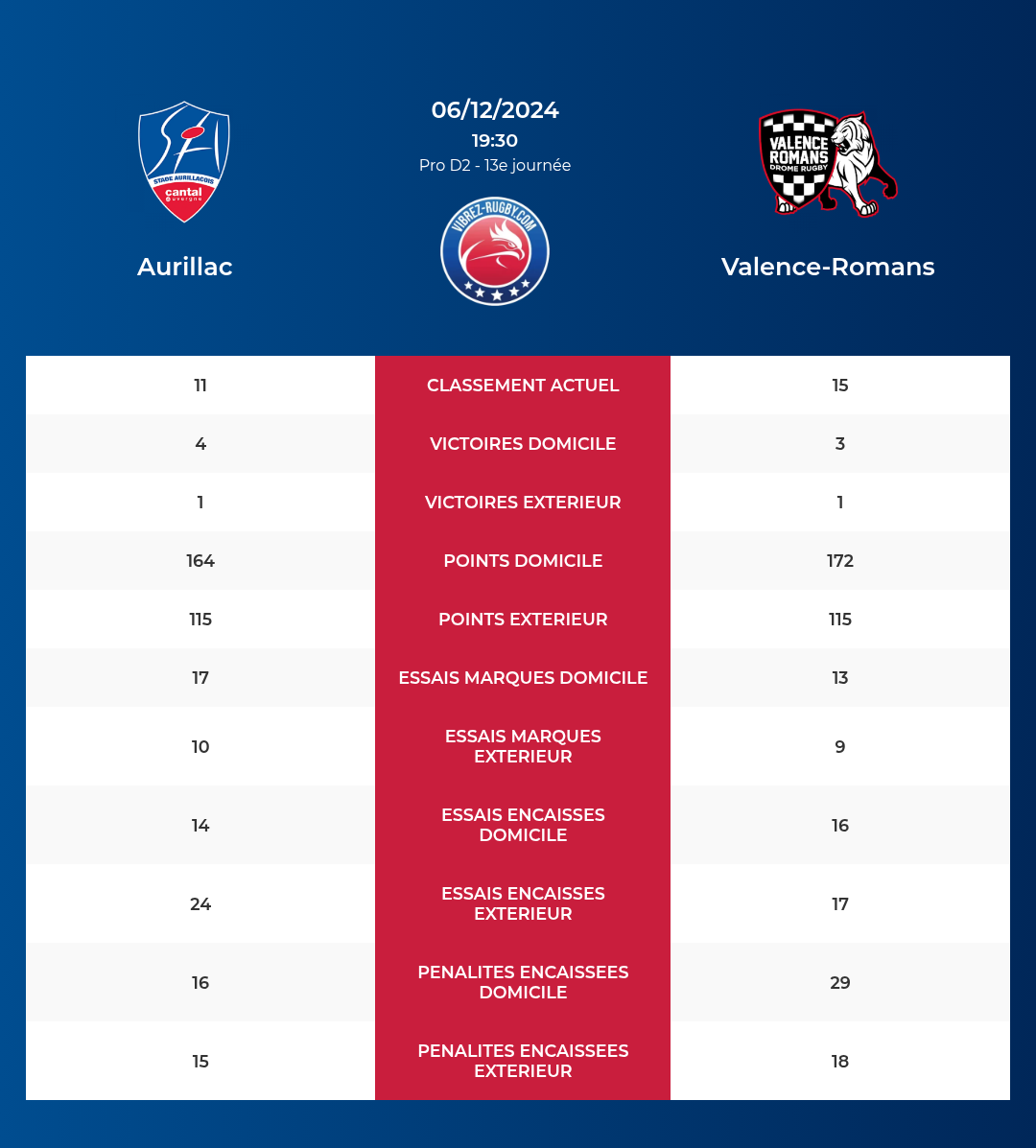 Aurillac – Valence-Romans: Analyse des statistiques et pronostics