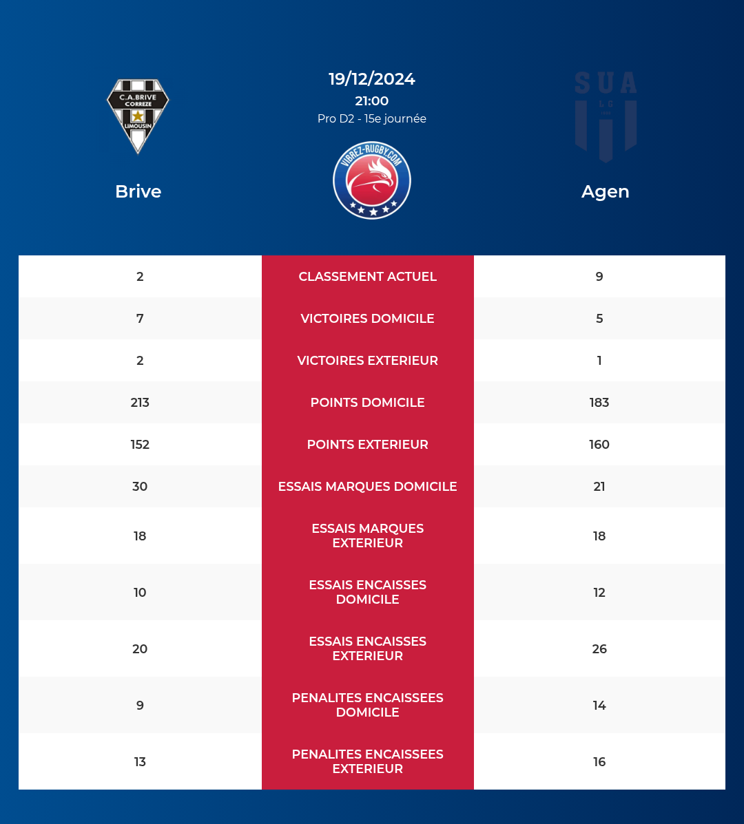 Brive – Agen: Analyse des statistiques et pronostics