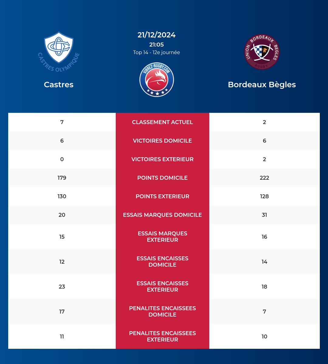 Castres – Bordeaux Bègles: Analyse des statistiques et pronostics